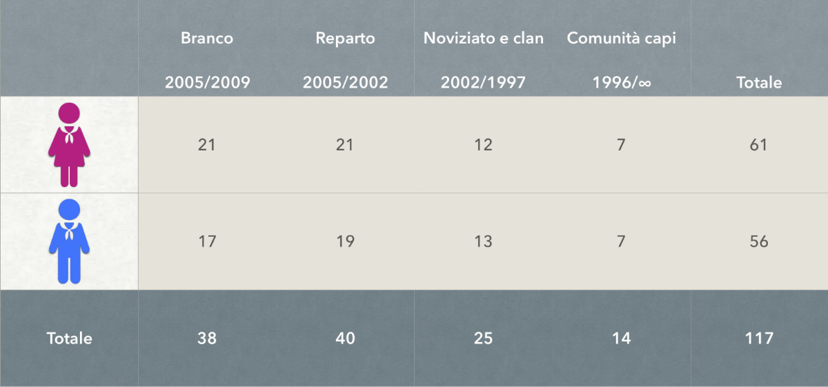 pe composizione gruppo